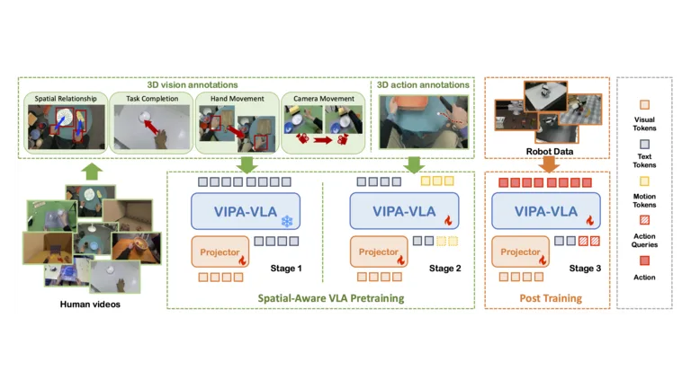 Thumbnail for Spatial-Aware VLA Pretraining through Visual-Physical Alignment from Human Videos